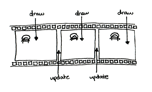 The game loop as a filmstrip