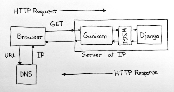 Life of a browser request